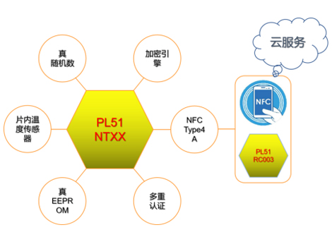 為冷鏈追溯量身定制，聚元微推出PL51NTXX SoC系列